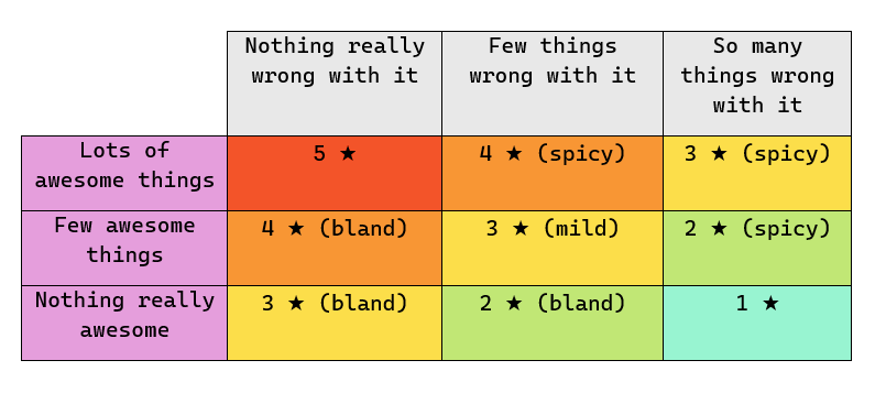 book rating system made by aromanticduck, with rating categories from 1 to 5